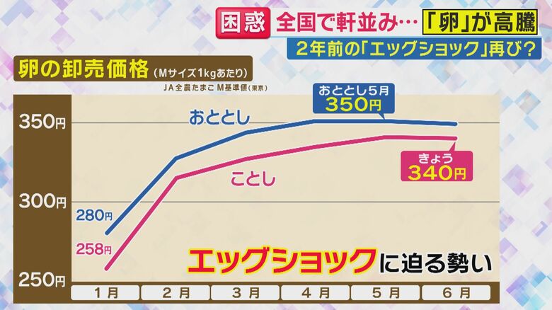 「エッグショック」に迫る価格に