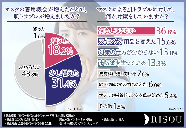 【マスクによる肌荒れの悩み…】30代~40代女性のスキンケア事情の調査で判明!マスクに負けない肌を作るために必要なアイテムの選び方とは?