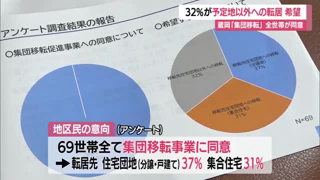 32％が「予定地以外へ転居」希望・全69世帯が集団移転に同意も…　山形・戸沢村蔵岡2024年7月豪雨