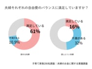 お金について話し合える夫婦は家計満足度が“3.7倍”に 世帯年収1,000万円でも“2割は夫の小遣い3万円未満”の厳しい実態も判明