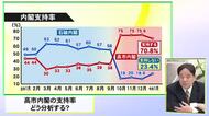 テーマ２「高市内閣の支持率」徹底分析！衆院選２０２６くまもと