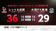 レットル佐賀 3連勝！大同PX東海に36-29で勝利 ハンドボールリーグH【佐賀県】