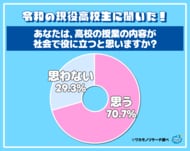 現役高校生の約３割　高校の授業の内容が社会で役に立たないと思っていることが判明　その理由とは…