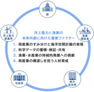 洋上風力と漁業の未来共創に向けた11の提案（第2版）を発表