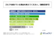 ゴルフを続けている主な理由は「健康維持・運動不足解消になるから」「シンプルに楽しいから」!わたしのゴルフ株式会社が「ゴルフ初心者の意識」に関する調査を実施!