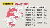 障害者施設で「集団感染」か クラスター対策チームが調査 23日発表の長野県内の新規感染者は26人 入院の2人死亡