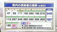 新型コロナ 過去最多の367人感染 高齢者2人死亡 オミクロン株に「正しく恐れることが重要」【愛媛】