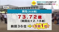 健康寿命・男性1位は「おんせん県」全国36位から躍進!大分県