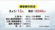 新型コロナ 宮崎県内の新規感染者は12人 48日ぶりに15人を下回る