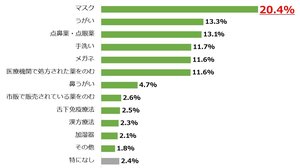 医師1,155名が回答!花粉症におすすめする「対策」、「食べ物・飲み物」、「市販薬」を一挙公開!