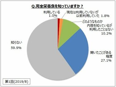 【完全食に関するアンケート調査】完全栄養食利用者は1%、利用経験者は約3%。認知率は全体の4割。利用したい場面は「栄養バランス・栄養不足が気になるとき」「1日1食程度の食事の代わり」など