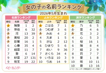 2026年5月生まれベビーの『名付けトレンド』発表！5月生まれ女子、「May」と同じ響きの名前が人気！男の子は春を感じる「はるネーム」がトレンド