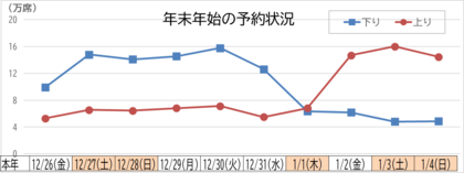 「年末年始期間」の指定席予約状況のお知らせ