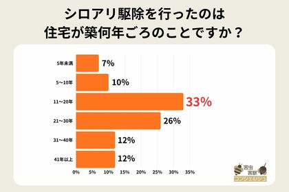 【最新調査】シロアリ被害は築11～30年が多い！被害場所や駆除費用の実態は？