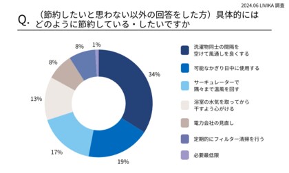 【浴室乾燥機の節約意識を調査】節約したいと思っている人は8割