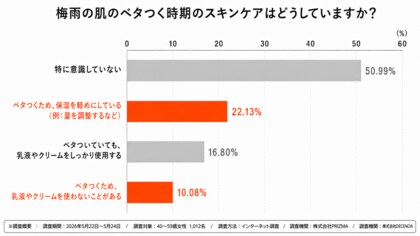 【調査】「ベタつくから保湿しない」は逆効果？梅雨の肌悩み1位は“ベタつき”…約3人に1人が実践する“保湿を減らすケア”が落とし穴に【敏感肌ブランド ディセンシア】