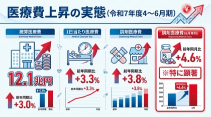 医療費12.1兆円、薬代4.6%増で「働けないのに治療費だけ上がる」うつ病患者の二重苦が深刻化