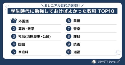【GRAVITYランキング】ミレニアル世代が選ぶ!!「学生時代に勉強しておけばよかった教科TOP10」