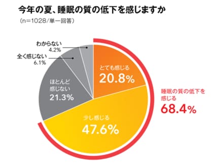 ~暑すぎる2024年残暑、睡眠の質を上げるには?~ 春より睡眠時間が短くなった人は約半数、平均睡眠時間「7時間未満」は8割超に。 今夏、約7割が「睡眠の質低下」を実感