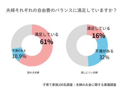 お金について話し合える夫婦は家計満足度が“3.7倍”に 世帯年収1,000万円でも“2割は夫の小遣い3万円未満”の厳しい実態も判明