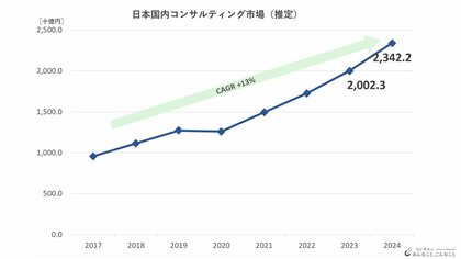 コンサル市場規模は2.3兆円、前年比17％成長｜2030年までの推移を3シナリオで試算【2025年版調査】