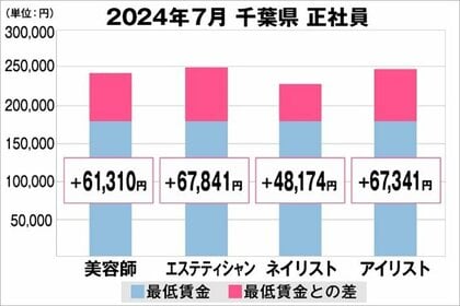 美プロ調べ「2024年7月 最低賃金から見る美容業界の給料調査」~千葉版~
