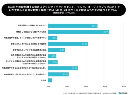 オトナル、AIコンテンツへの印象を調査。AI生成された音声への意識を年代別に分析