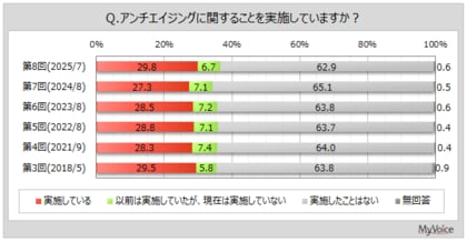 【アンチエイジングに関する調査】加齢による変化で気になることは「髪の毛」「視力の低下・老眼」が各5割強、「顔のしわ」が4割。アンチエイジングに取り組んでいる人は3割