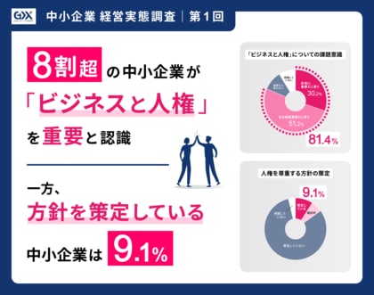 〈2025年度第1回 中小企業経営実態調査〉人権方針を策定している中小企業は9.1%のみ重要性を認識している企業は8割超。人権意識と取り組み状況に大きなギャップ