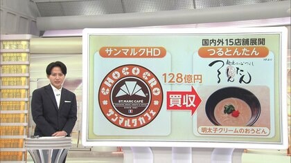 「サンマルクHD」が「つるとんたん」を128億円で買収へ　国内外の出店加速が狙いか　世界で存在感を増す“日本食”