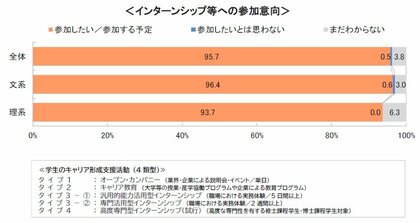26卒学生のキャリア意識やインターンシップ等に関する調査