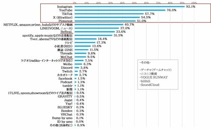 【おしゃれZ世代ファッションとメディアに関するアンケート調査結果 】 今年のセンスがいい人第1位は「あさぎーにょ」 動画とK-POPアイドルの影響力がますます鮮明に