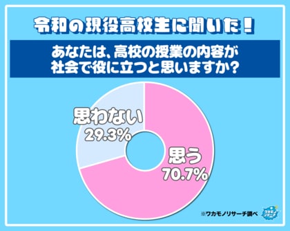 現役高校生の約３割　高校の授業の内容が社会で役に立たないと思っていることが判明　その理由とは…