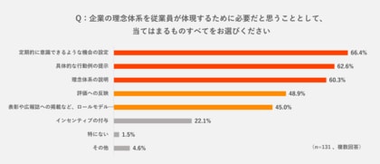 理念の体現に必要な3要素とは