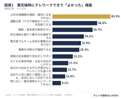 悪天候でテレワークできて「よかった」こと、最多は「公共交通機関の遅延・運休に左右されない」63.3％