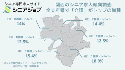 シニア向け求人が多い職種、関西では6府県すべてで介護職がトップ