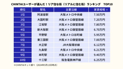 梅田やなんばを超える、大阪の新たな王者が決定!CHINTAIユーザーが選んだ!リア住な街(リアルに住む街)ランキング大阪版