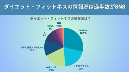 300名に聞いたダイエット・フィットネスに関する情報源はSNSが過半数!女性は「1位 Instagram」男性は「1位 YouTube」