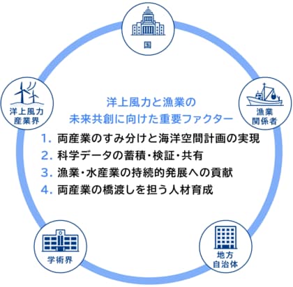 洋上風力と漁業の未来共創に向けた11の提案（第2版）を発表