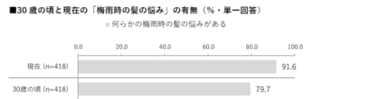 【HALMEK up×生きかた上手研究所　共同調査】ミドルエイジ女性の「梅雨の髪の悩み」に関する意識・実態調査
