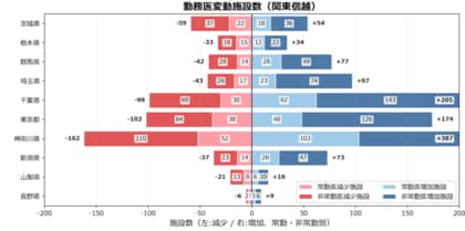 【2026年7月度・地域別動向】新規開院の約6割、経営体変更の過半数が関東信越に集中。フロッグウェルが「都道府県別の医療機関変動分析」を公開