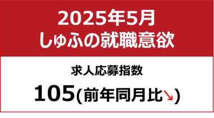 【しゅふの就職意欲調査 2025年5月】しゅふ求人の応募指数105/応募数、過去2番目の多さを記録