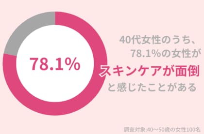 40代女性の78.1%が「スキンケアが面倒」と感じた事アリ。楽ちんなのに効果抜群のケアを紹介!