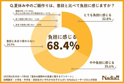 夏休み中のご飯作りを負担に感じる人は約7割!中でもお昼ご飯が最も負担に。Nadiaで人気のランチにぴったりな「火を使わない」「節約」レシピをご紹介!