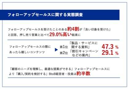 フォローアップセールスを受けたことのある約4割がフォローアップセールス