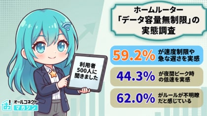 【ホームルーター利用者500人調査】速度制限を「たまにある」「頻繁にある」と感じる人は計59.2％--制限がかかったと感じた状況1位は「夜間の集中利用時」44.3％