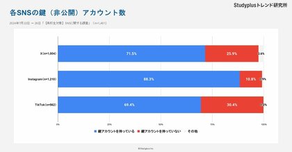 【高校生1,401名対象】SNSの媒体別利用状況を調査 ~Instagramの“鍵垢”保持率は約9割、BeReal.の利用は3割以上にのぼる~