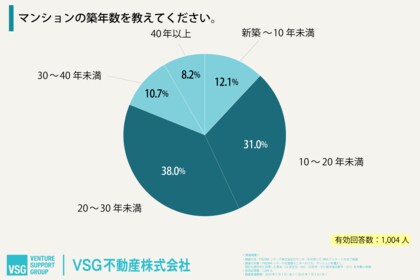 マンション管理費・修繕積立金の値上げ、「すでに影響あり」6割弱。マンション住民の本音が明らかに