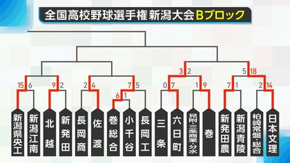 夏の高校野球・新潟】新潟明訓・日本文理・新潟産大附属のシード勢は