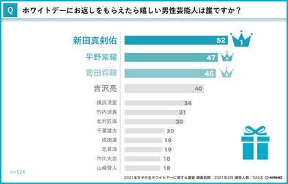 21年女子大生ホワイトデーに関する調査 ホワイトデーにお返し期待している女子大生は68 3 貰ったもの はinstagramにアップしてアピールしたい 女子大生ホワイトデー事情の調査結果を発表